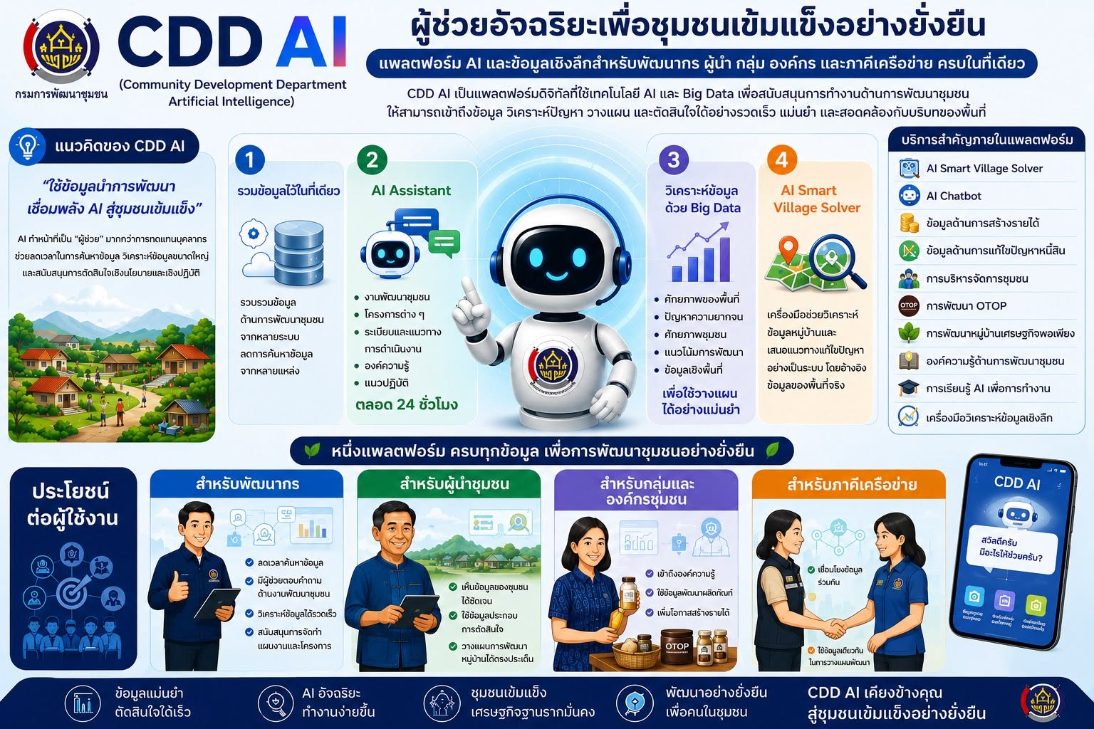 สพอ.วังสมบูรณ์ ขอเชิญชวนใช้งาน CDD AI  ผู้ช่วยอัจฉริยะที่รวบรวมองค์ความรู้ ข้อมูลเชิงลึก และเครื่องมือดิจิทัลด้านการพัฒนาชุมชนไว้ครบในที่เดียว