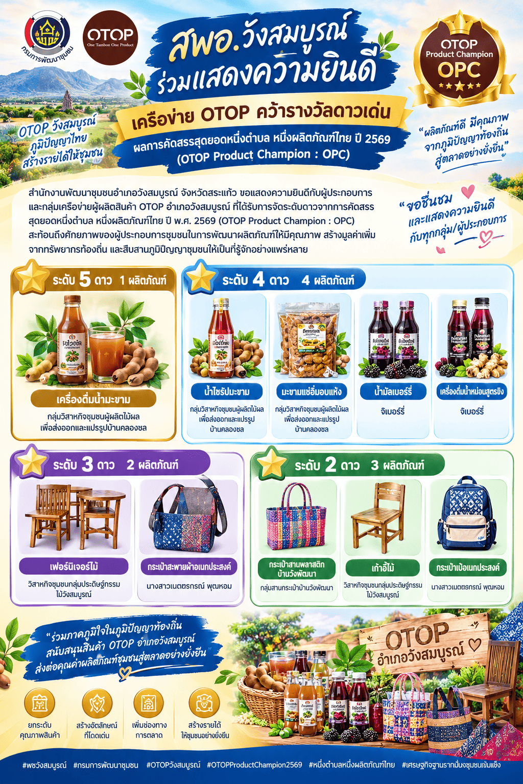 ✨ สพอ.วังสมบูรณ์ ขอแสดงความยินดีกับผู้ประกอบการ OTOP อำเภอวังสมบูรณ์ที่ได้รับการจัดระดับดาวจากการคัดสรรสุดยอดหนึ่งตำบล หนึ่งผลิตภัณฑ์ไทย ปี พ.ศ. 2569 (OTOP Product Champion : OPC) สะท้อนถึงศักยภาพของผู้ประกอบการชุมชนในการพัฒนาผลิตภัณฑ์ให้มีคุณภาพ สร้างมูลค่าเพิ่มจากทรัพยากรท้องถิ่น และสืบสานภูมิปัญญาชุมชนให้เป็นที่รู้จักอย่างแพร่หลาย